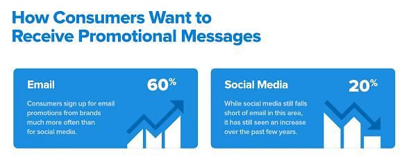How consumers want to receive promotional messages