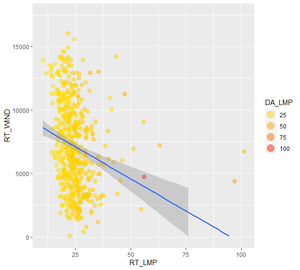 MISO_Wind_Vs_Price_MINNHUB_DailyCorr_2 (1).png
