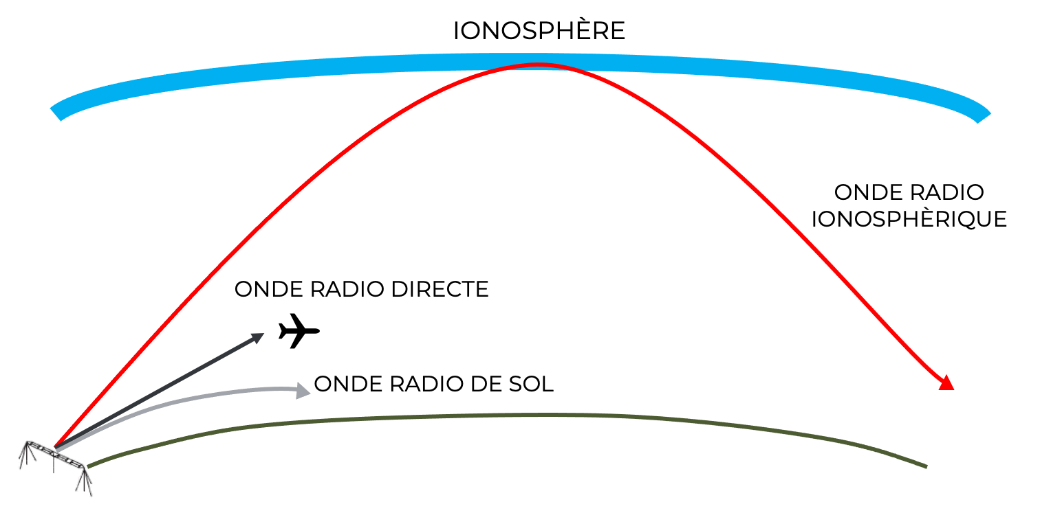 Ionosphère
