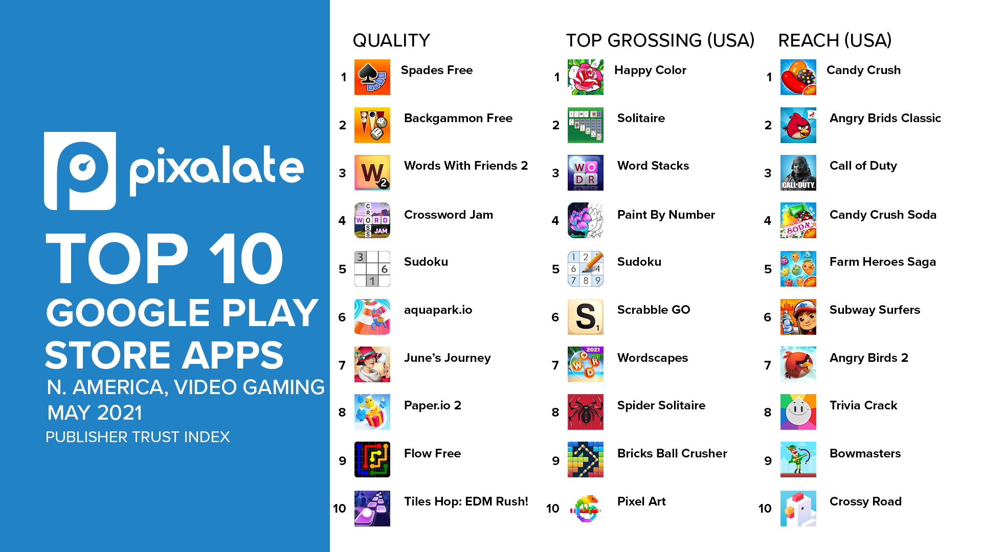 Ratings of the top mobile games on the App Store and Google Play