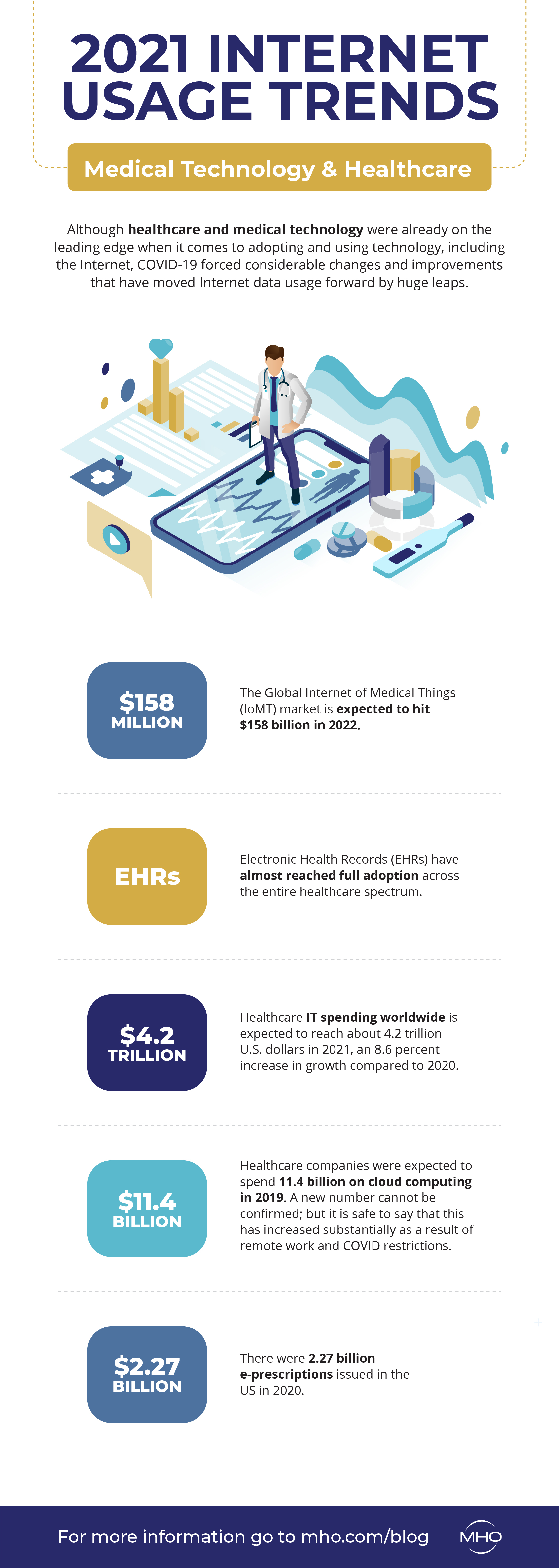 2021 Internet Usage Trends - Healthcare