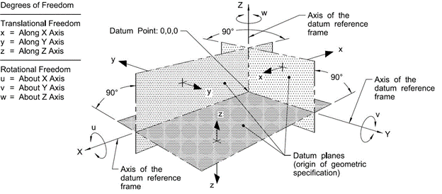 Graphic showing various axis in reference to a Datum plane