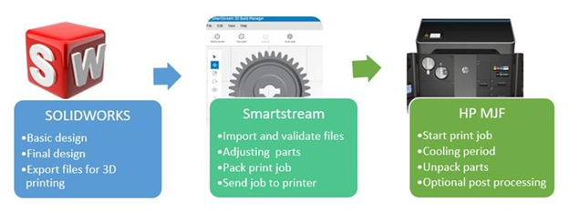 SOLIDWORKS to HP Smartstream Additive Process