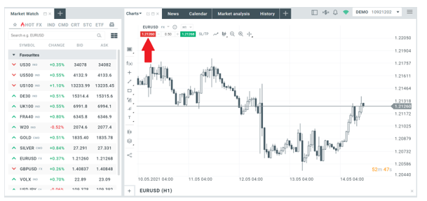 ejemplo de operativa en corto en el par de divisas euro dolar EURUSD