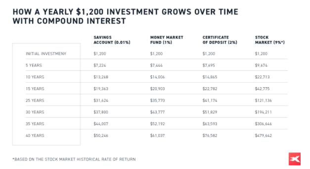 Interes compuesto , tabla grÃ¡fica demostrativa