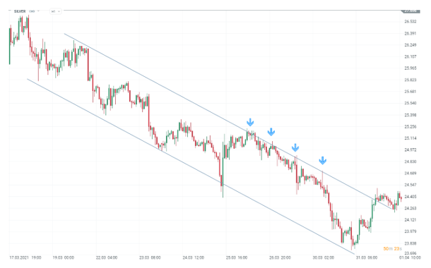 ejemplo de tendencia bajista en los mercados 