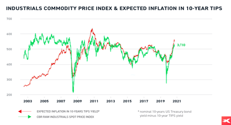 Indice de materias primas industriales y expectativas de inflaciÃ³n