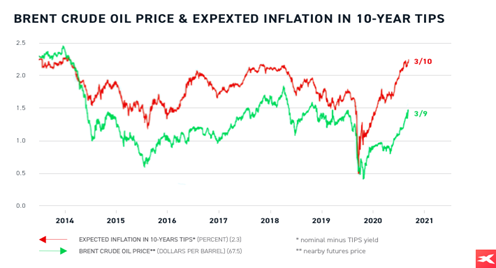 Precio del petroleo e inflaciÃ³n esperada