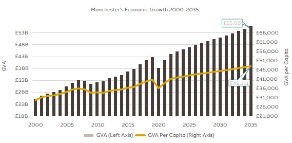 Invest In Manchester  Greater Manchester's economy