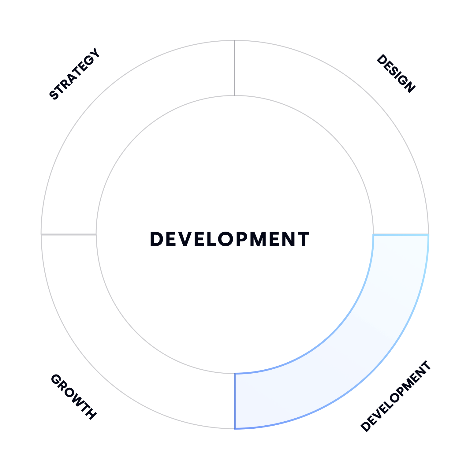 Infographic - FOF domeinen - development - printversie@3x