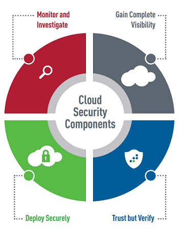 Cloud Security Best Practices