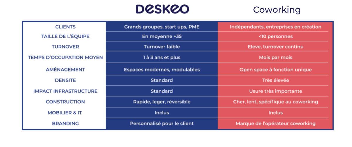 Deskeo, différent du coworking pour les propriétaires