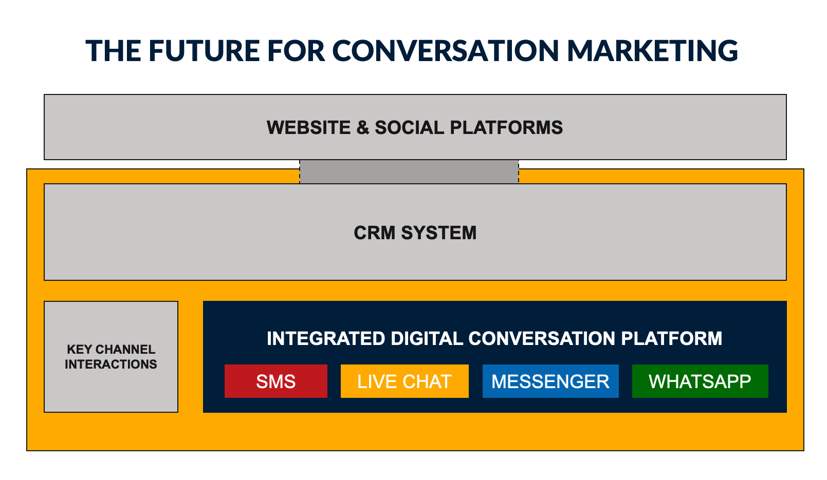 the future of conversation marketing