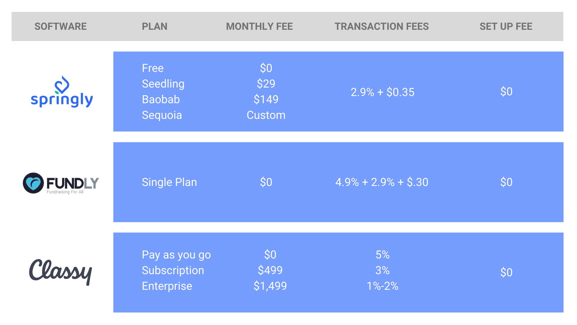 donation platforms comparison for nonprofits with fees