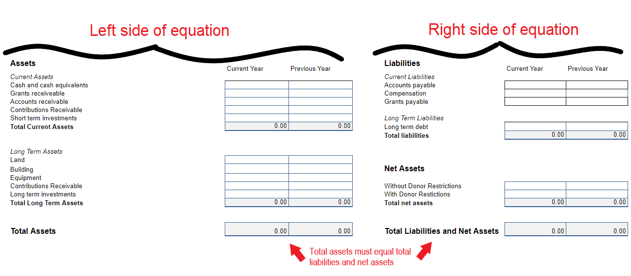 nonprofit-financial-statements-balance-sheet-equation