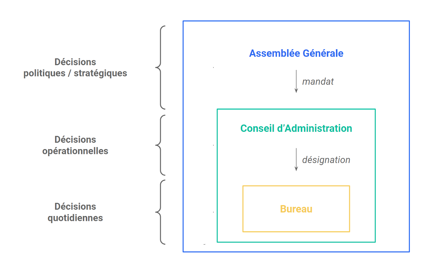 bureau-association-regles-schema