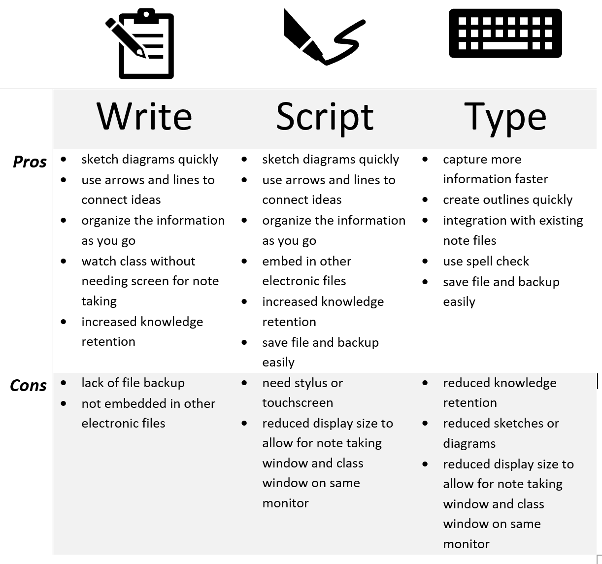 Note Taking: Pros and Cons of Write, Script and Type