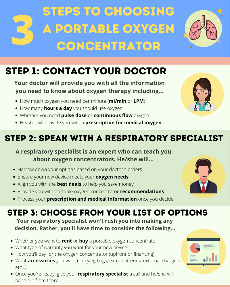 3 Steps to Choosing a Portable Oxygen Concentrator
