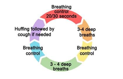 Active Cycle of Breathing Technique (ACBT)