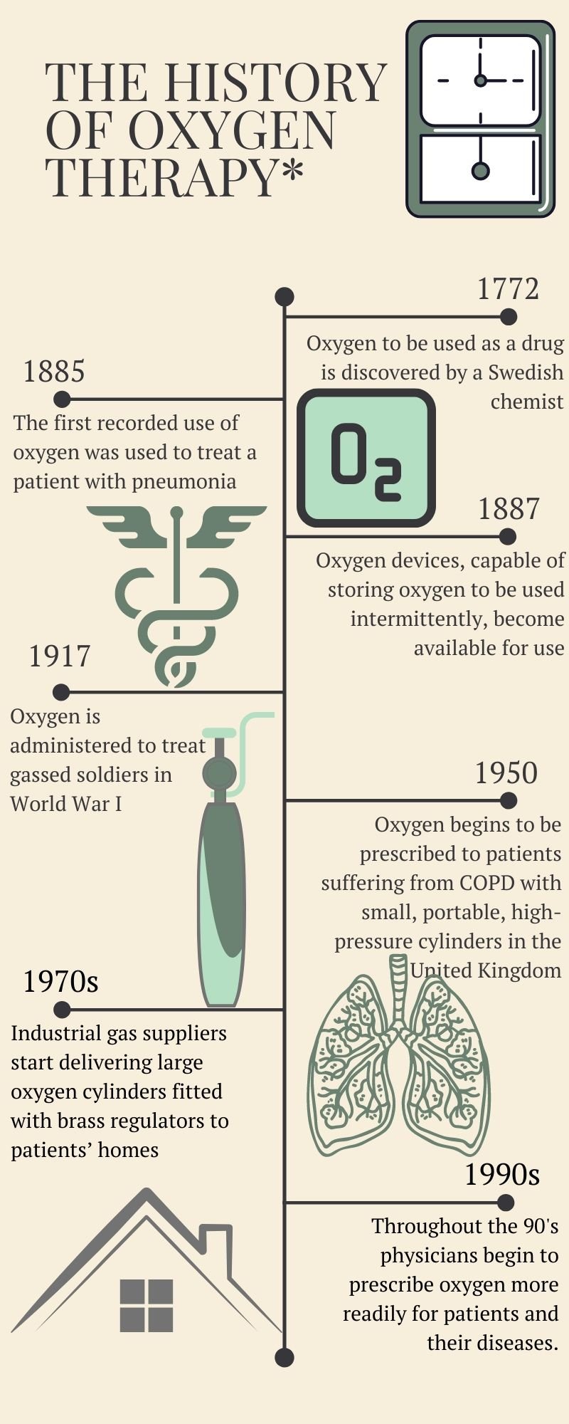 Oxygen Timeline