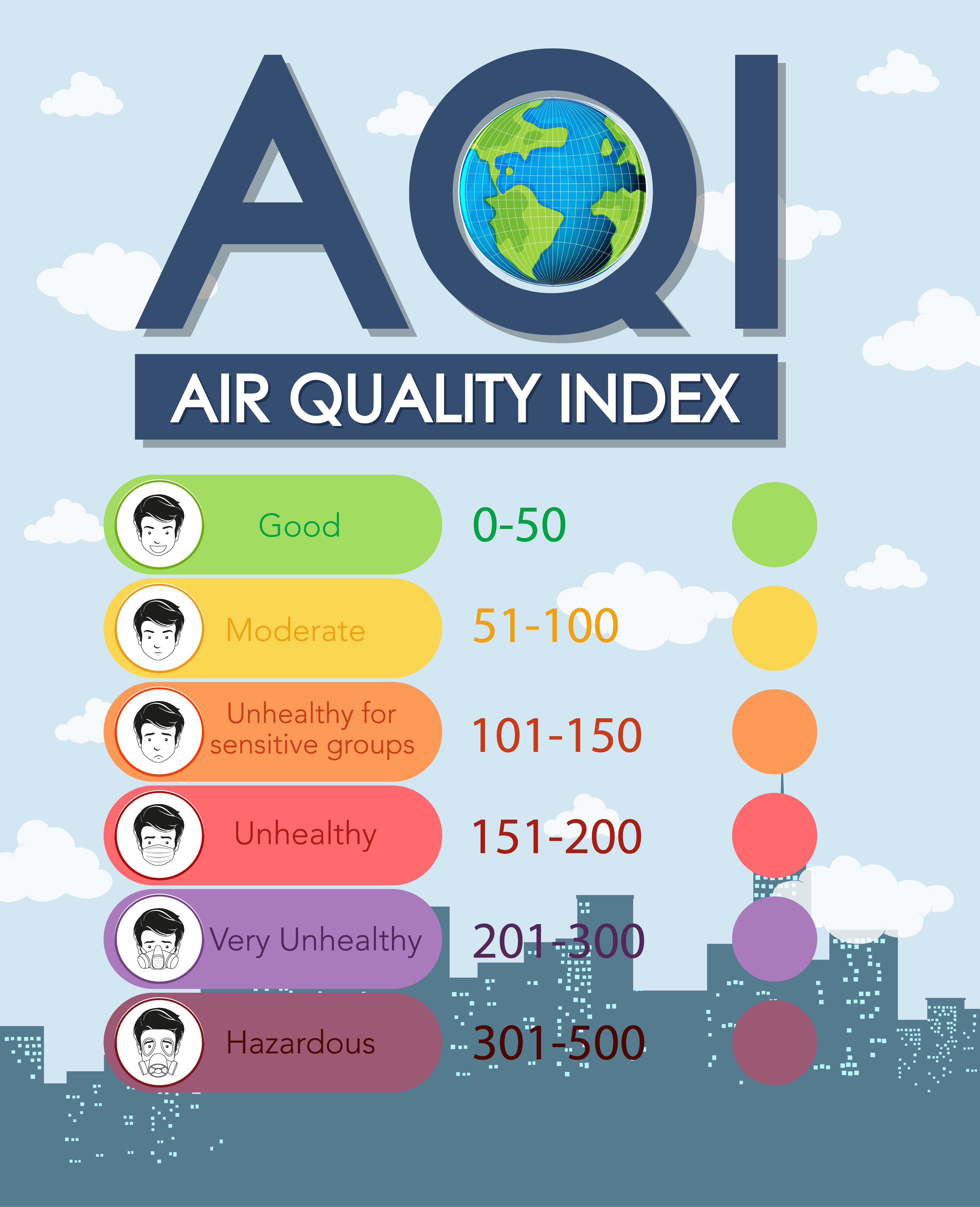 Air quality index (AQI)
