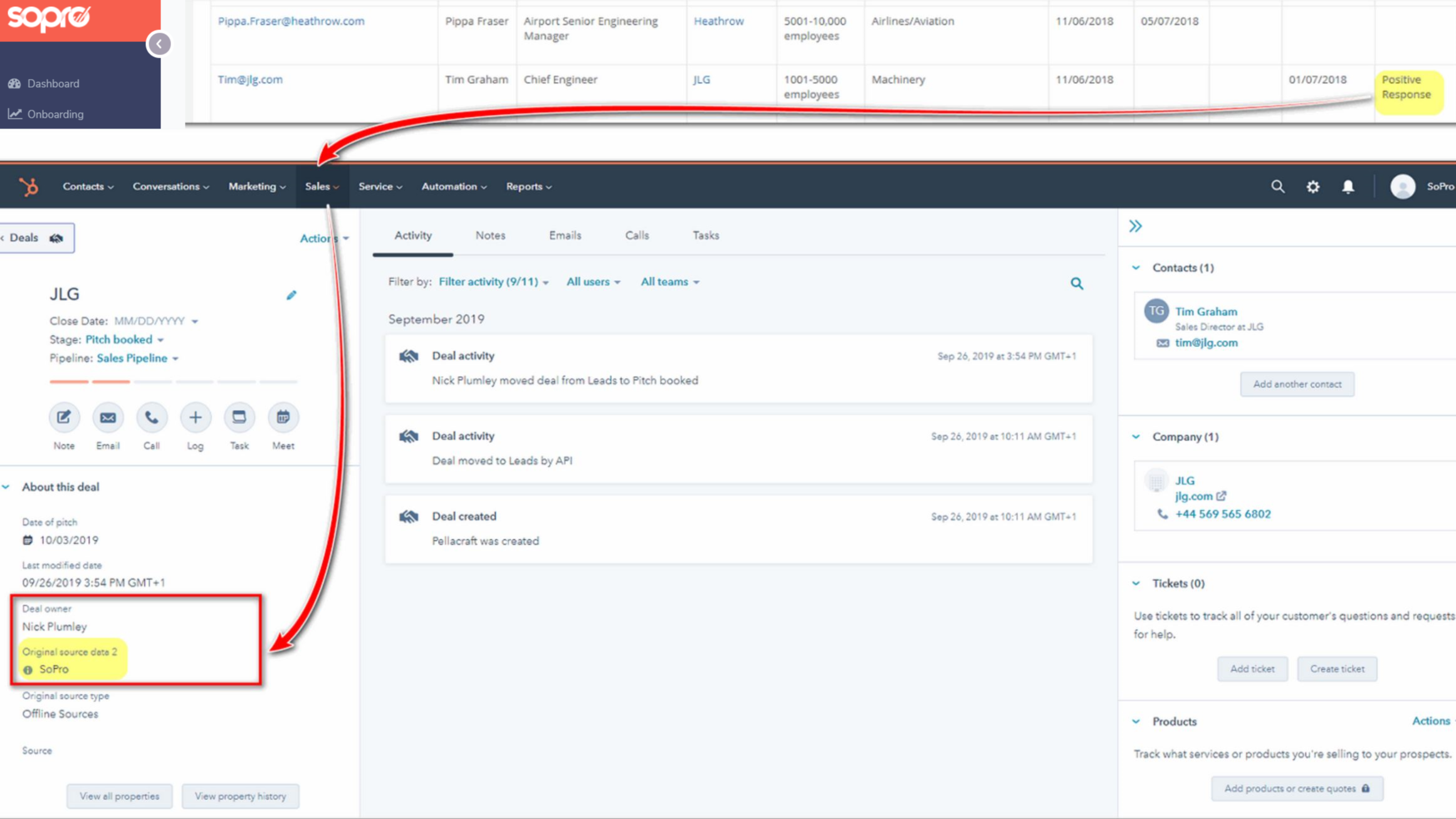 Deals are source coded to Sopro and assigned to correct sales owners.