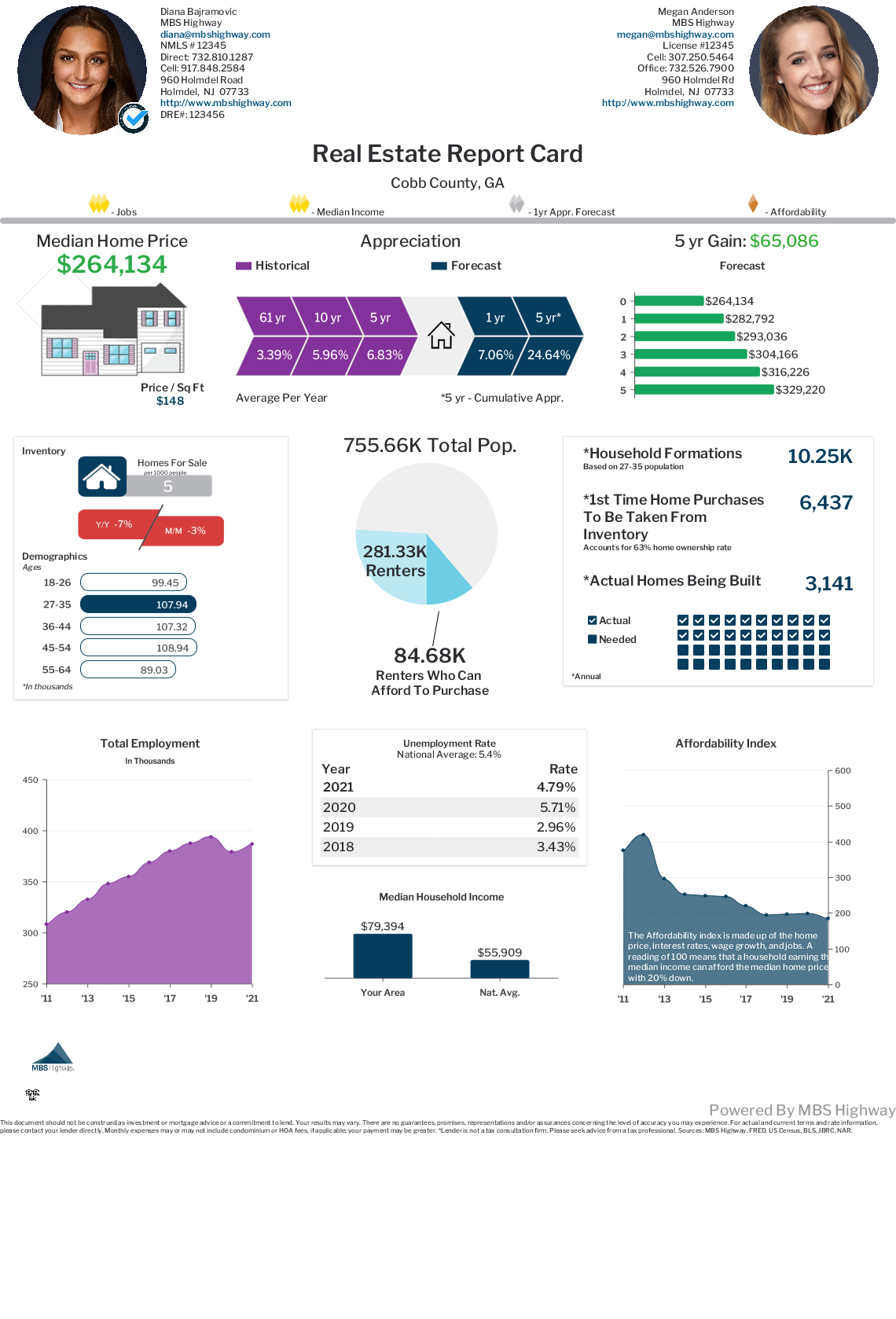 Cobb County, (Marietta) Real Estate and Housing Market Trends and Forecasts