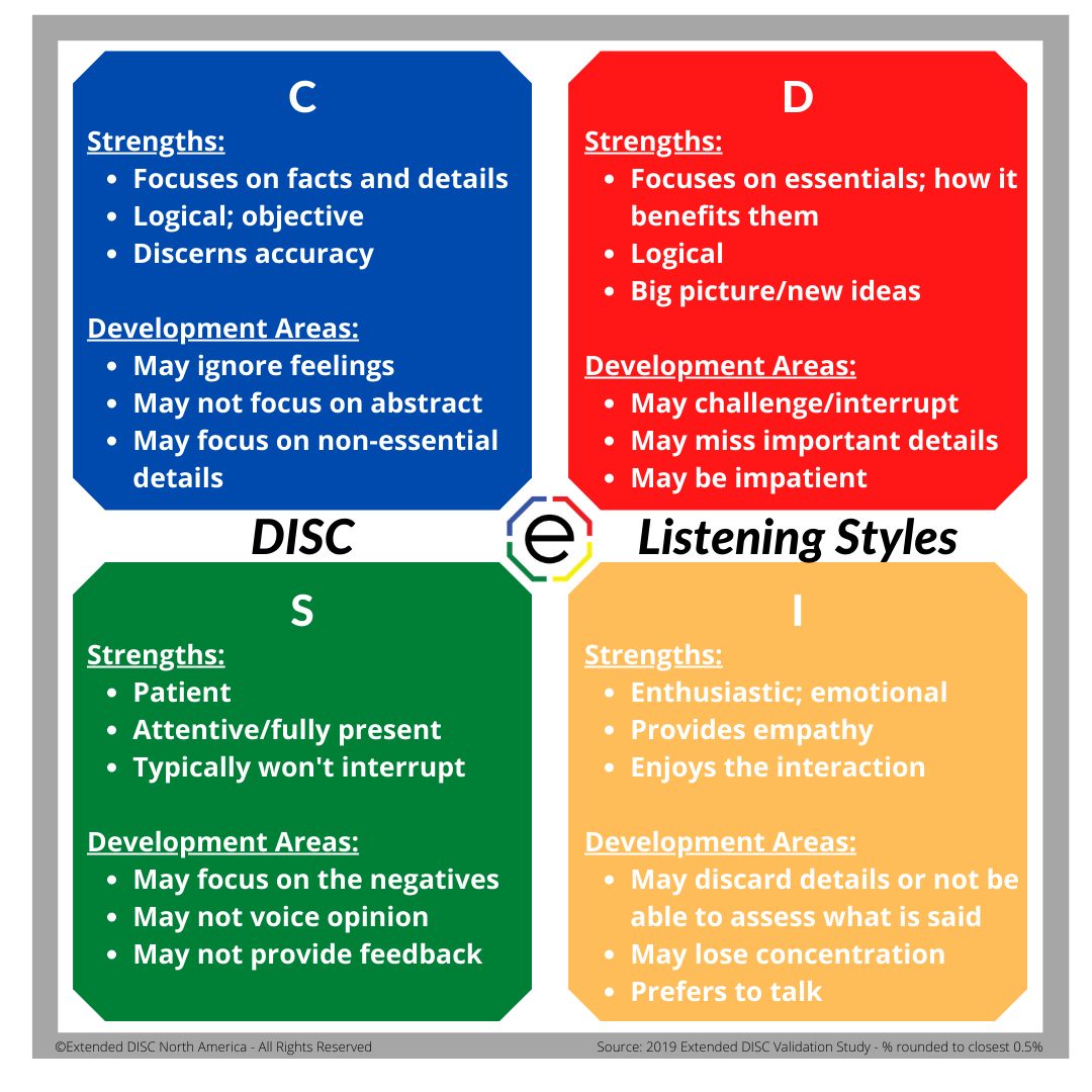 2021.Apr7 DISC Styles and Listening