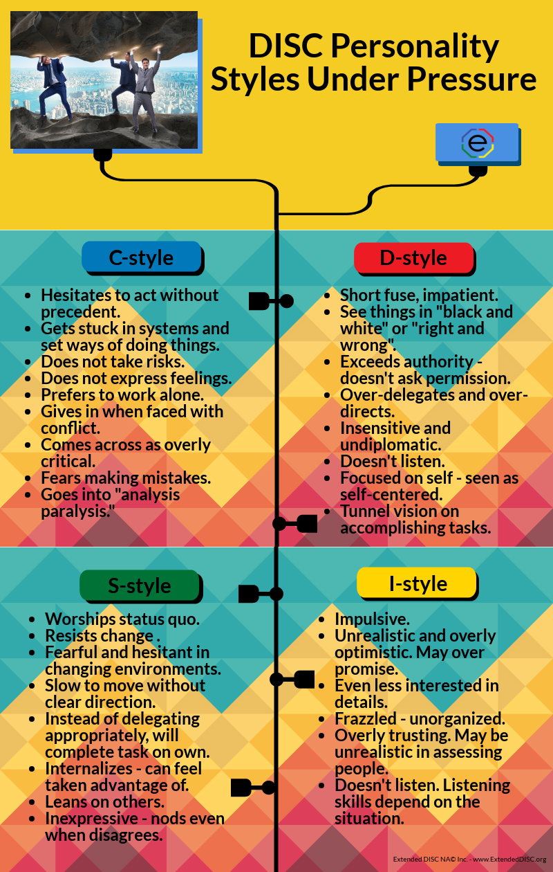 DISC Personality Styles Under Pressure Infographic