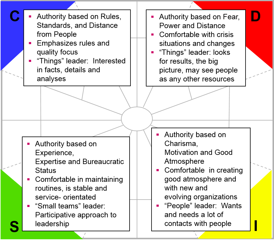 Leadership and styles