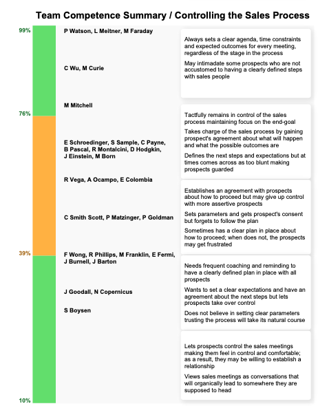 Team Competency Summary Report - Controlling the Sales Process