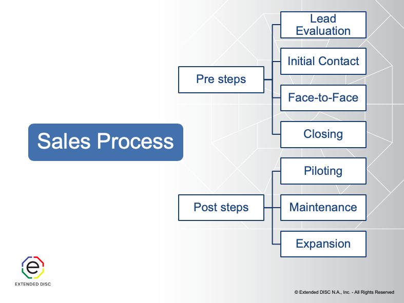 Sale Process Flow Chart