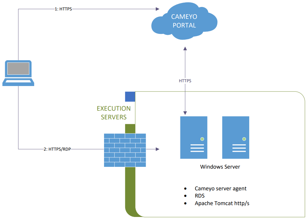Cameyo Virtual App Delivery Architecture Overview