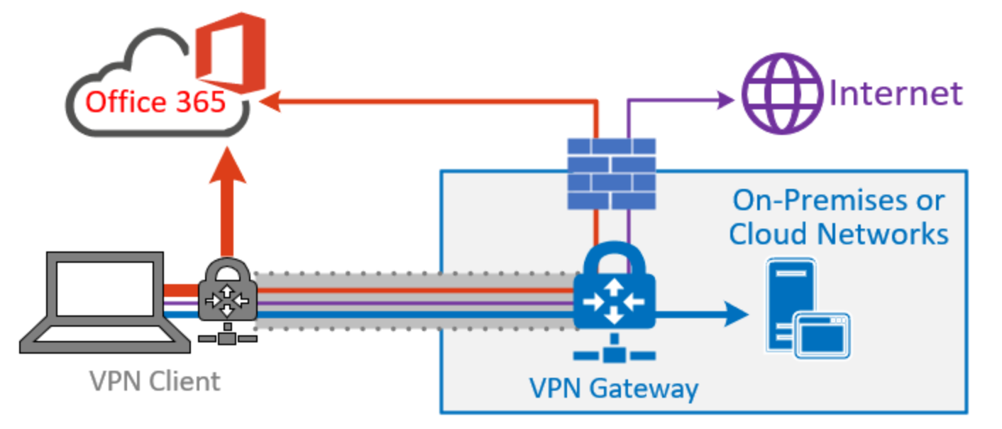 High-level overview of a common VPN (image courtesy of Microsoft)