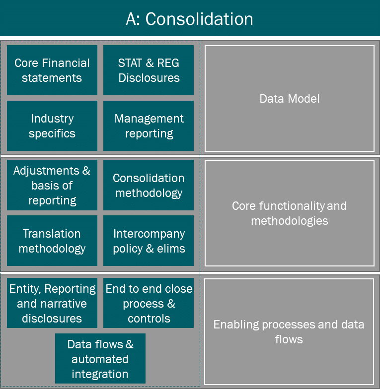 The foundational elements for a Consolidation solution