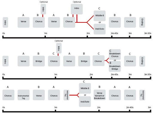 Musical Plot Structure arrangement-song-and-structure-tips