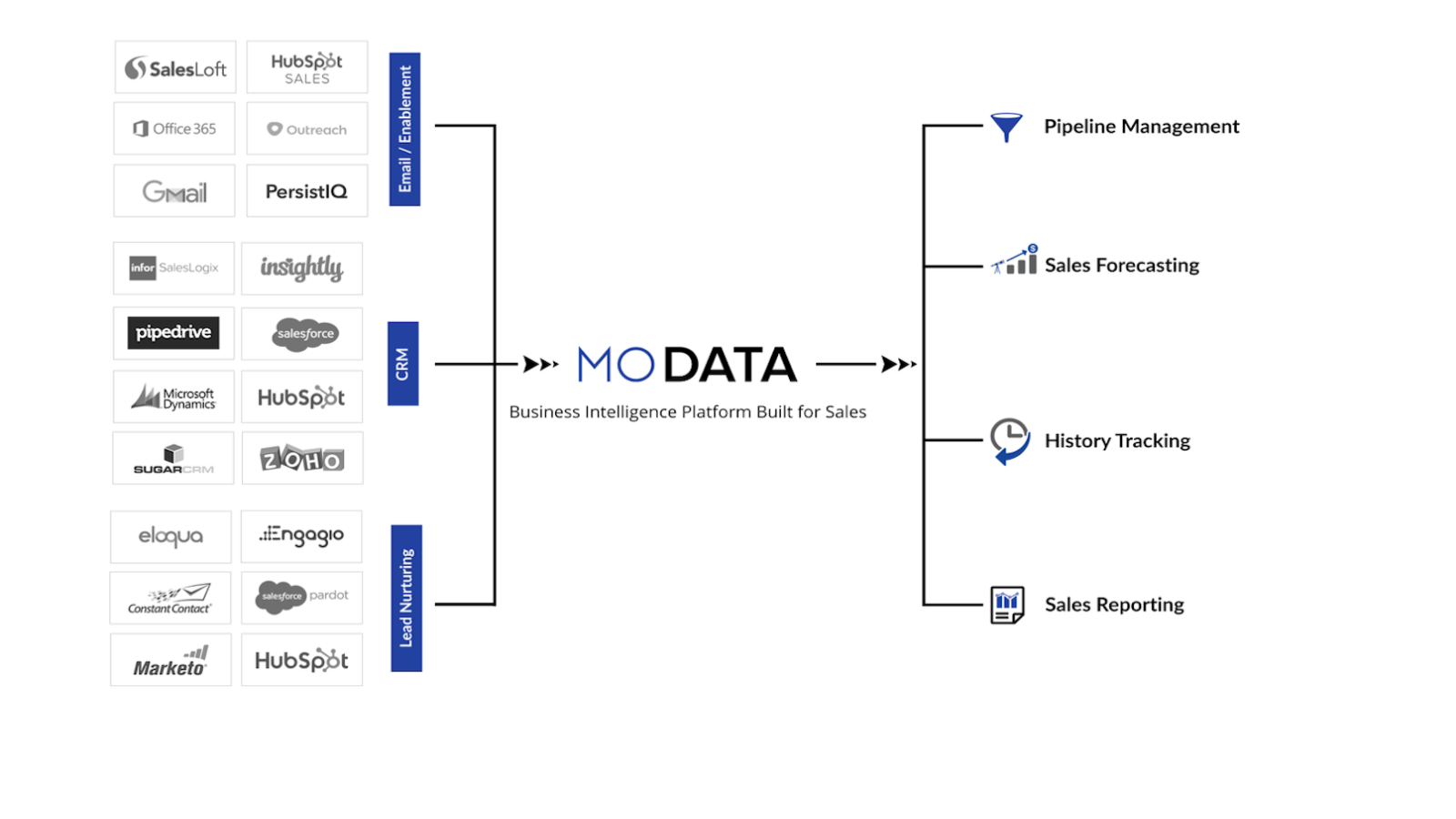 MoDataとHubSpotの連携 | 今すぐ接続