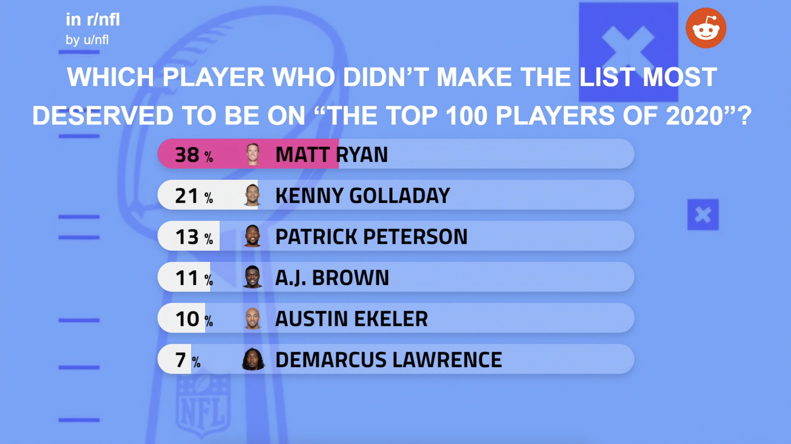 NFL Network Reddit Poll to prompt discussion on the NFL Top 100 Players of 2020 list