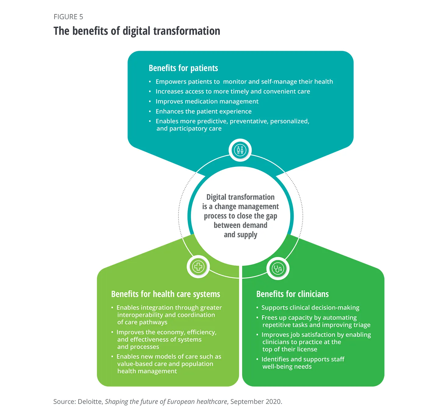 The benefits of digital transformation