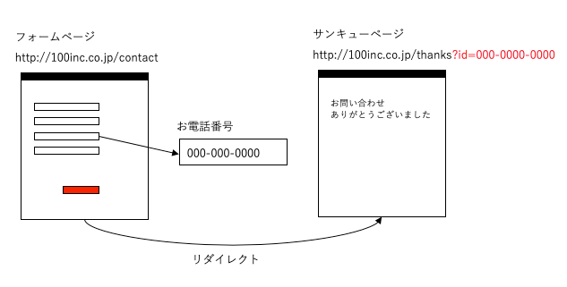 フォーム送信時にURLにパラメータを付与する