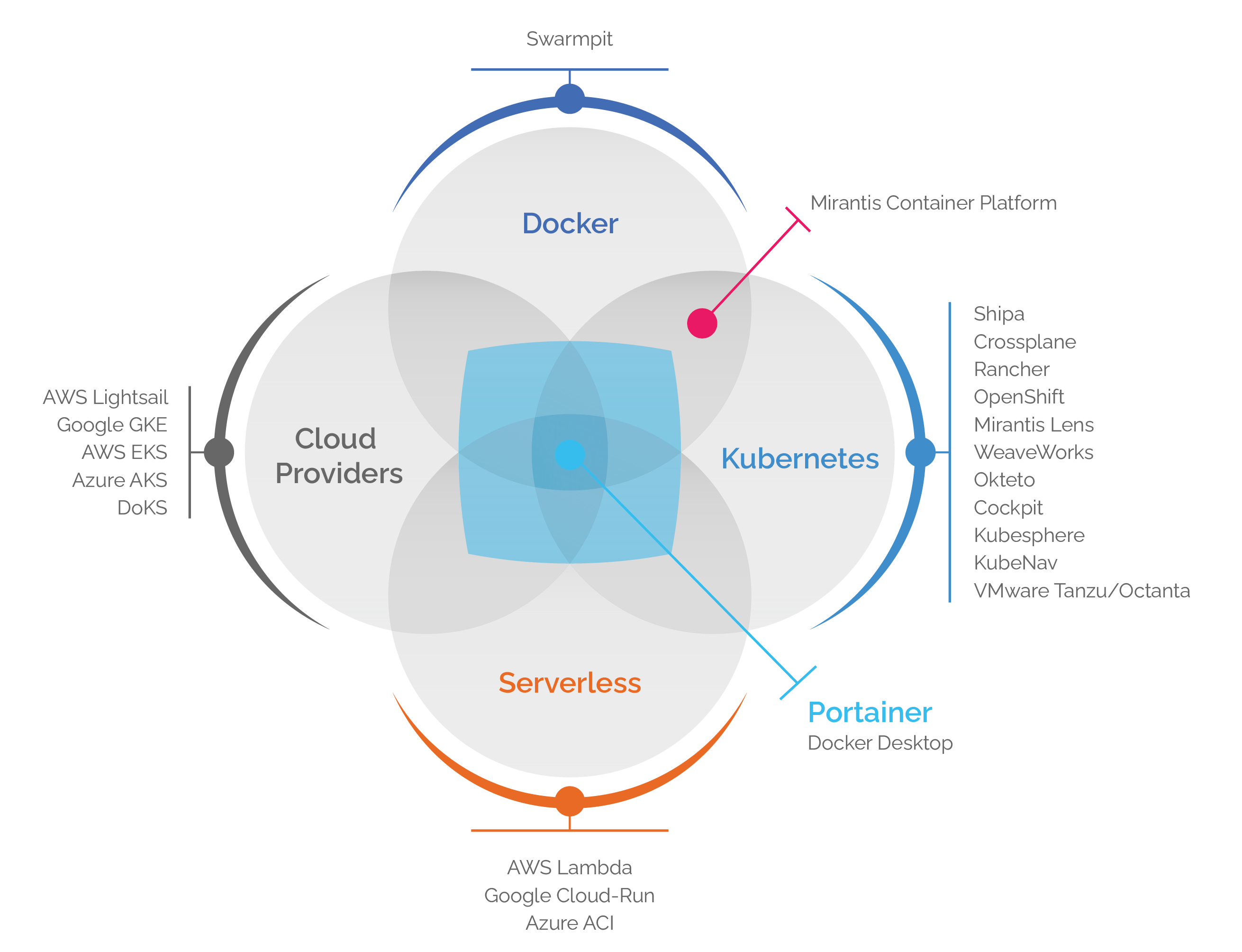 Portainer vs Mirantis: A Users Point of View in 2021
