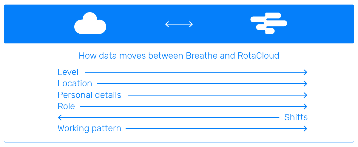 Marketplace_Integration_RotaCloud and Breathe
