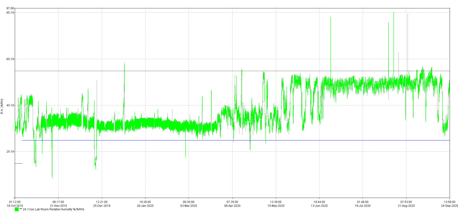 XiltriX Report of Relative Humidity in a Lab