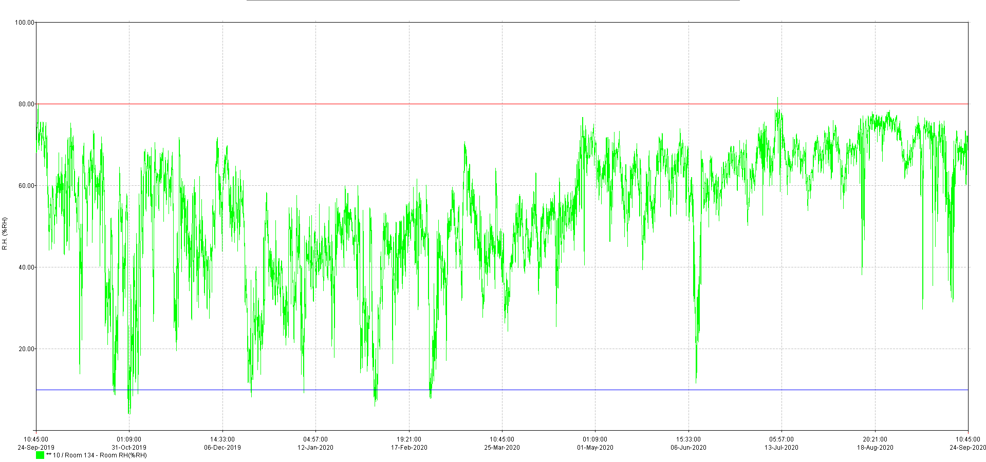 Relative Humidity Monitoring Report