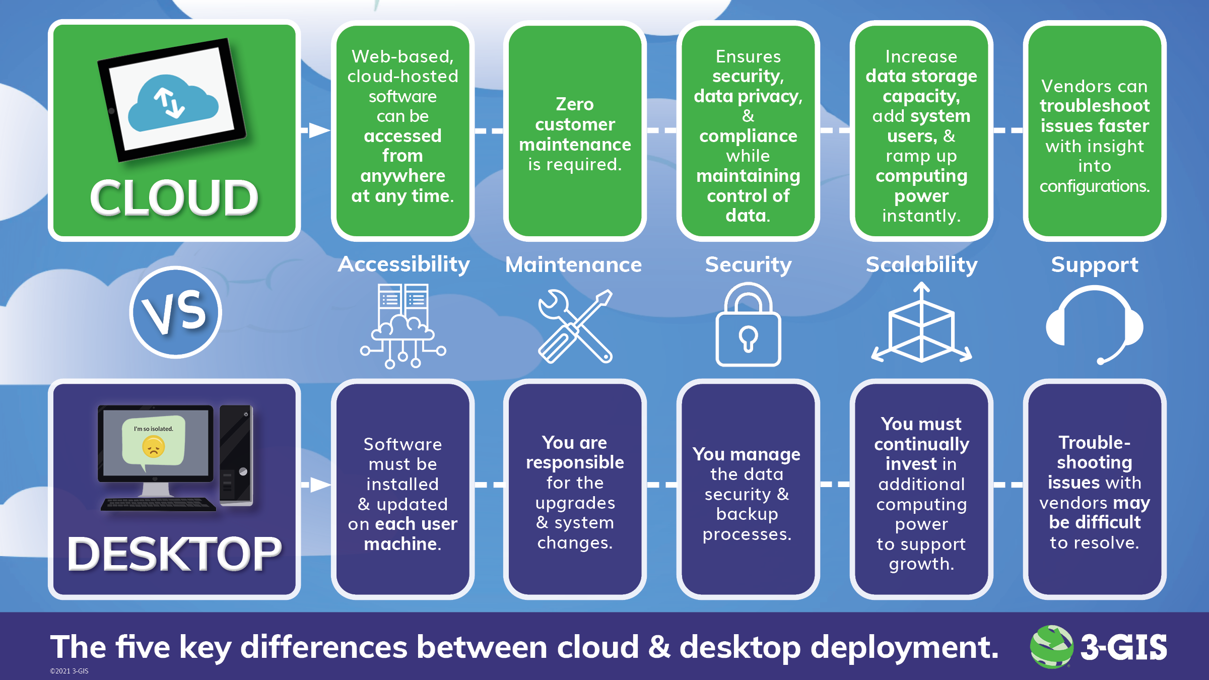 Cloud desktops