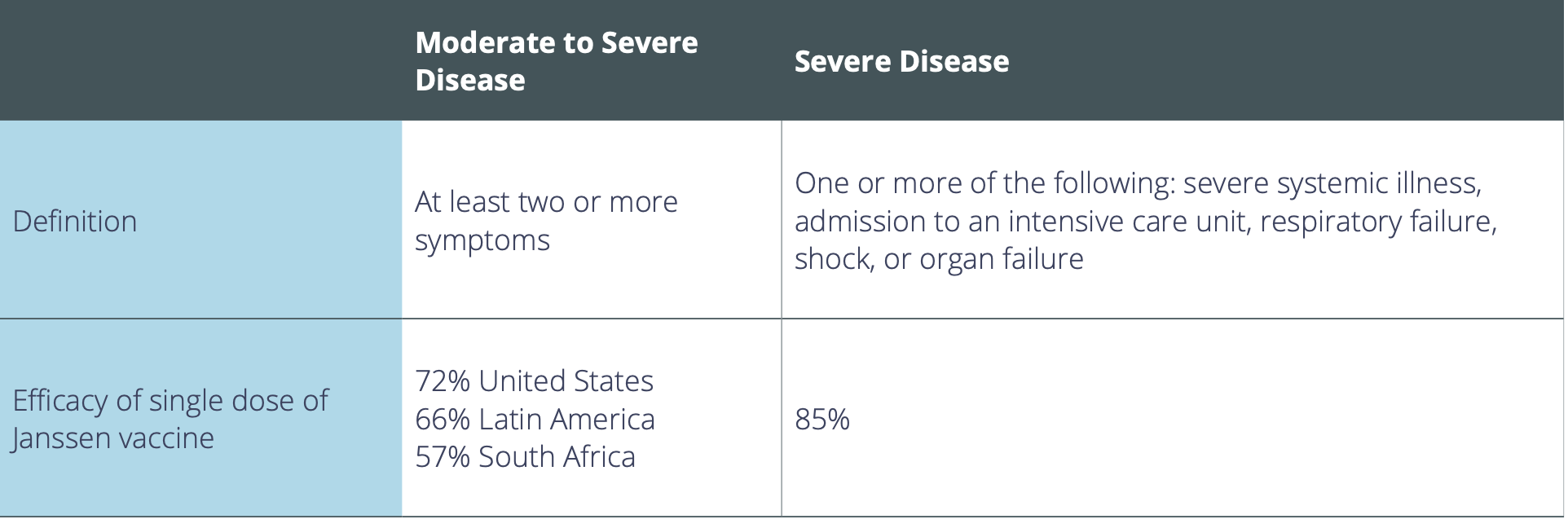 Table of Vaccine Efficacy