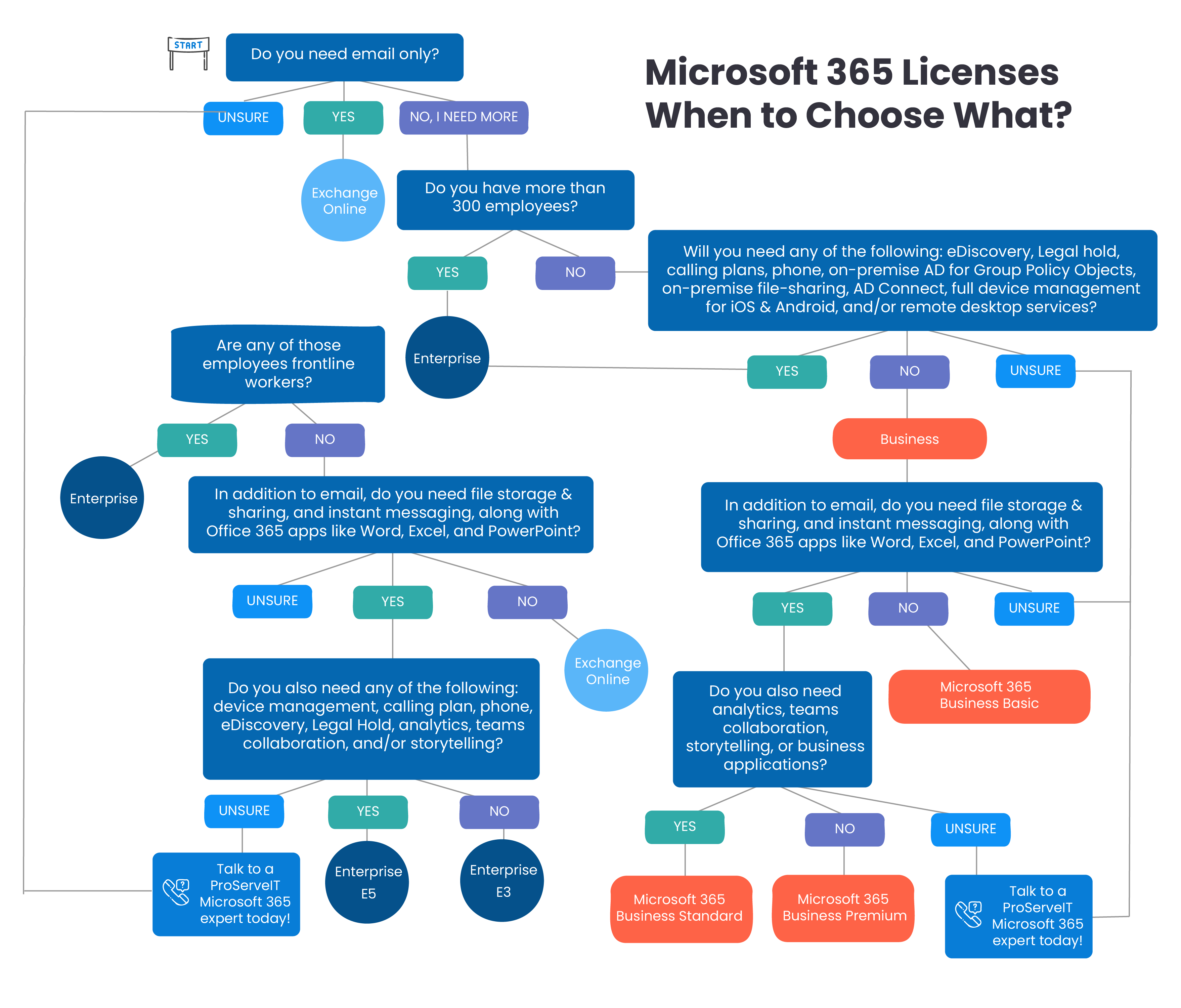 Our company is moving to Microsoft 365 / Office 365: Where do I start?