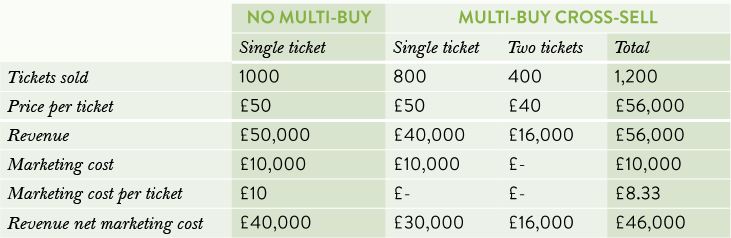 3 Cross-Selling Strategies To Grow Revenue At Your Arts Organisation 3 Table Showing How Multi-Buy Cross-Selling Can Increase Overall Revenue, Even With Lower Individual Ticket Prices