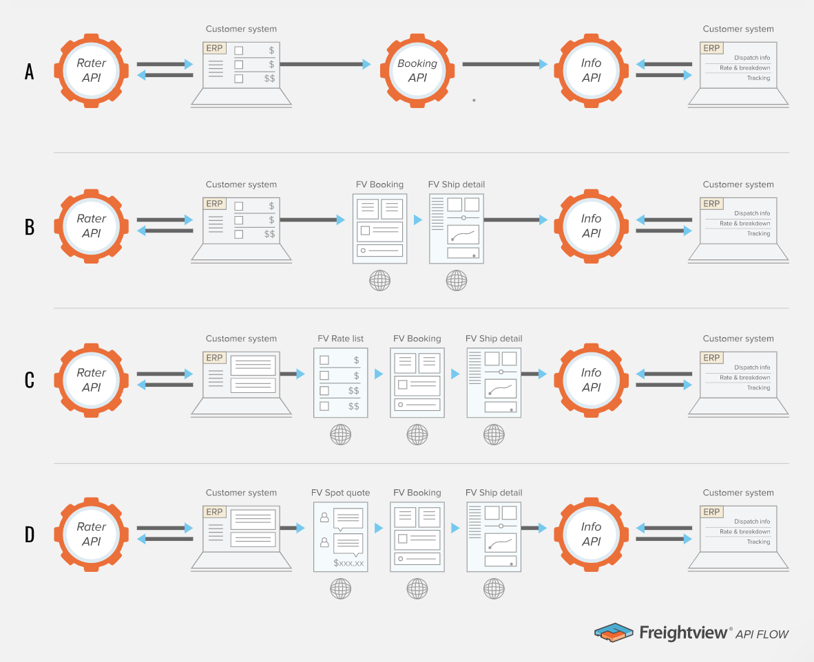 freightview api flows
