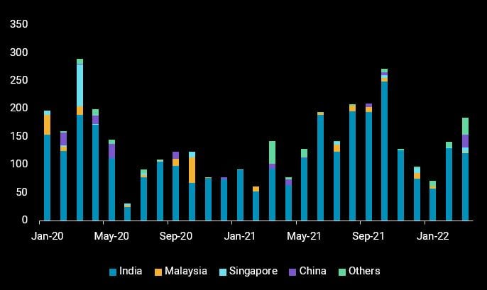 Asia diesel exports to Europe_chart
